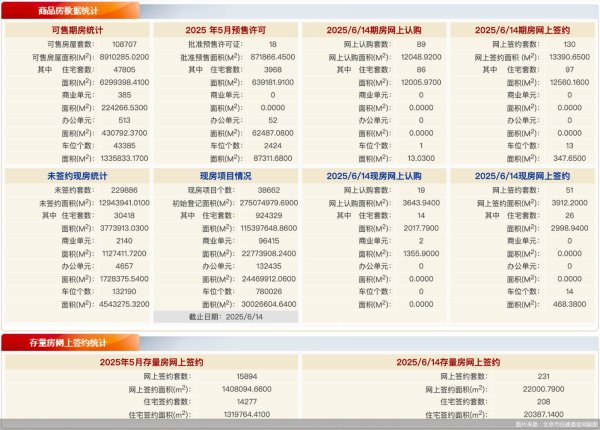 大资本优配 每日网签 | 6月14日北京新房网签181套、二手房网签231套