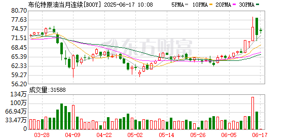 亿海智投 布伦特原油期货涨逾2%，现报74.50美元/桶
