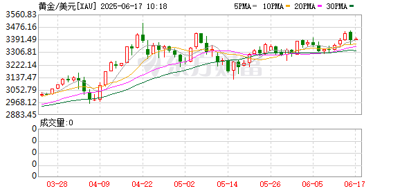 日富农优配 现货黄金站上3400美元