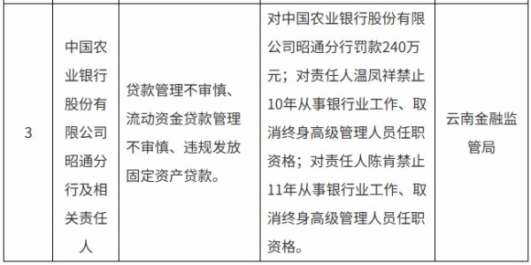 量华网 农行昭通分行被罚240万元，两名责任人被禁止从事银行业工作