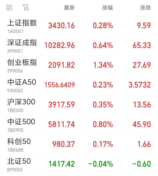 亿海智投 金融股半日活跃，中、农、工、建四大行盘中续创新高