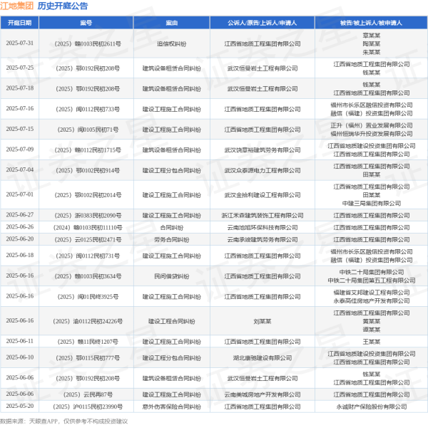 锦富优 江地集团作为被告/被上诉人的1起涉及建设工程施工合同纠纷的诉讼将于2025年7月1日开庭