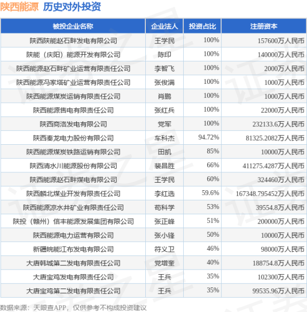 中承配资 陕西能源（001286.SZ）新增一起对外投资，被投资公司为陕西陕能赵石畔发电有限公司